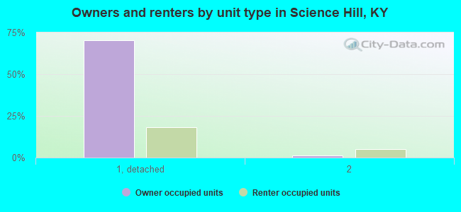 Owners and renters by unit type in Science Hill, KY