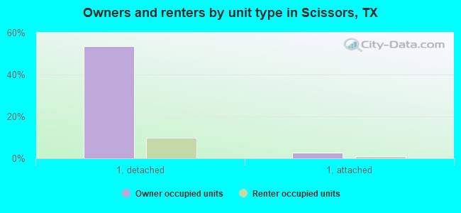 Owners and renters by unit type in Scissors, TX