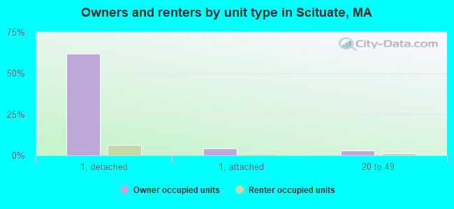 Owners and renters by unit type in Scituate, MA