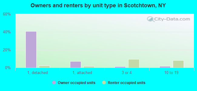 Owners and renters by unit type in Scotchtown, NY