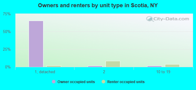 Owners and renters by unit type in Scotia, NY