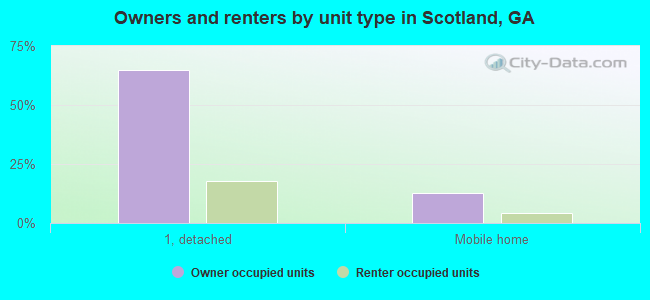 Owners and renters by unit type in Scotland, GA