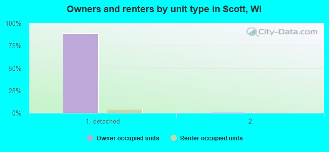 Owners and renters by unit type in Scott, WI