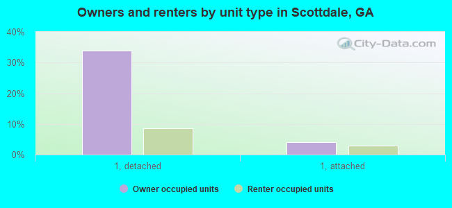 Owners and renters by unit type in Scottdale, GA