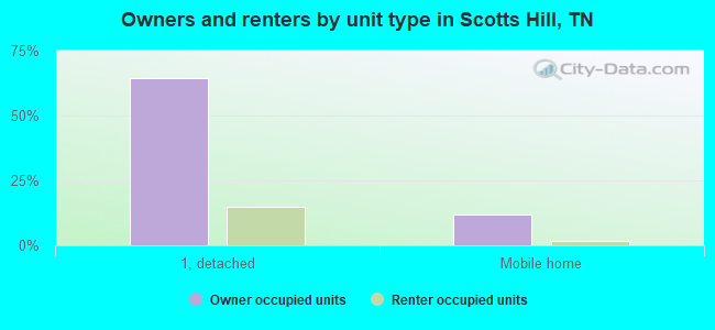 Owners and renters by unit type in Scotts Hill, TN