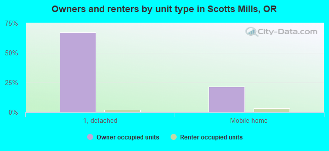 Owners and renters by unit type in Scotts Mills, OR