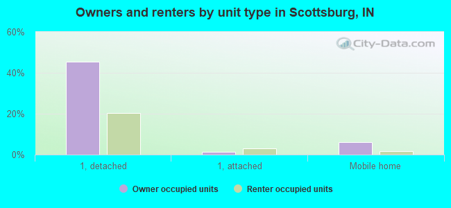 Owners and renters by unit type in Scottsburg, IN