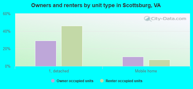 Owners and renters by unit type in Scottsburg, VA