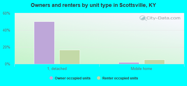 Owners and renters by unit type in Scottsville, KY