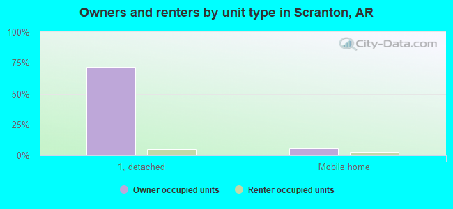 Owners and renters by unit type in Scranton, AR