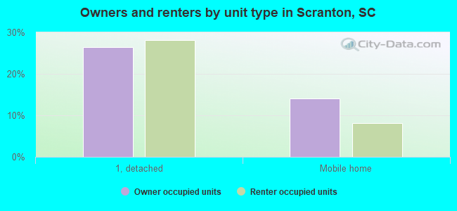 Owners and renters by unit type in Scranton, SC