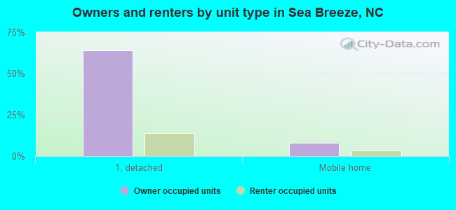 Owners and renters by unit type in Sea Breeze, NC