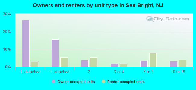 Owners and renters by unit type in Sea Bright, NJ