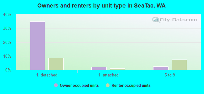 Owners and renters by unit type in SeaTac, WA