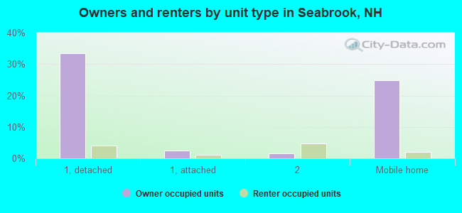 Owners and renters by unit type in Seabrook, NH