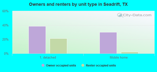 Owners and renters by unit type in Seadrift, TX