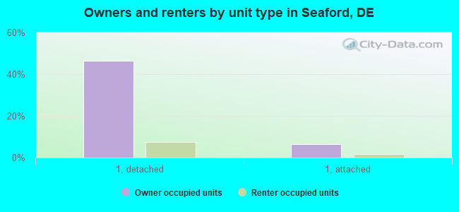 Owners and renters by unit type in Seaford, DE