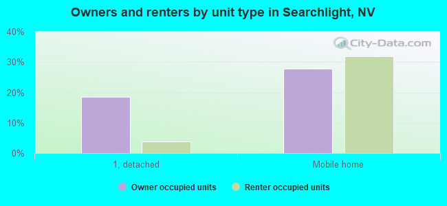 Owners and renters by unit type in Searchlight, NV