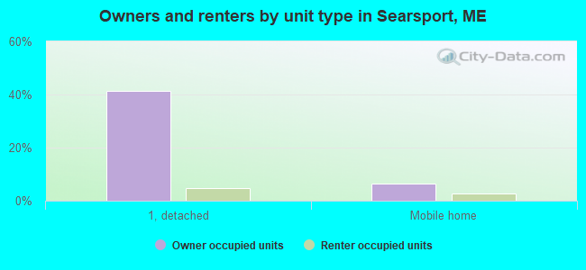 Owners and renters by unit type in Searsport, ME