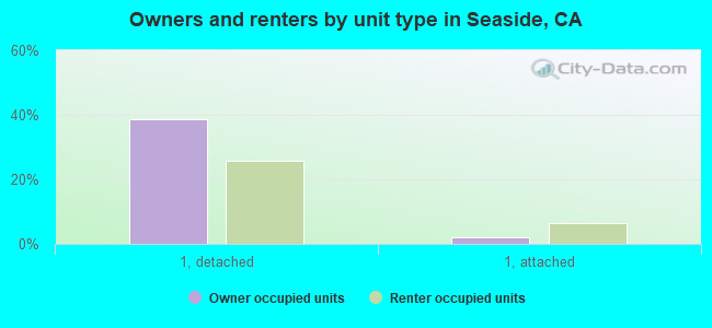 Owners and renters by unit type in Seaside, CA