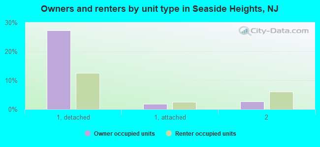 Owners and renters by unit type in Seaside Heights, NJ