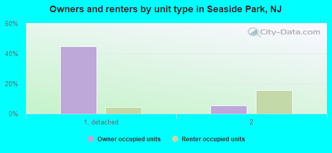Owners and renters by unit type in Seaside Park, NJ