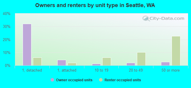 Owners and renters by unit type in Seattle, WA