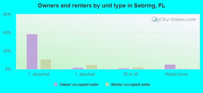 Owners and renters by unit type in Sebring, FL