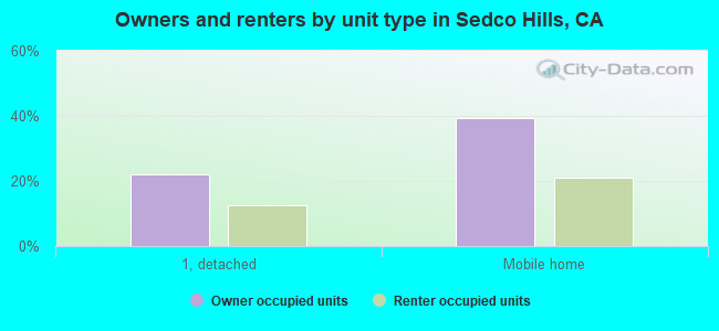 Owners and renters by unit type in Sedco Hills, CA
