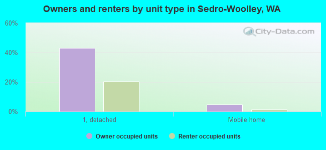 Owners and renters by unit type in Sedro-Woolley, WA