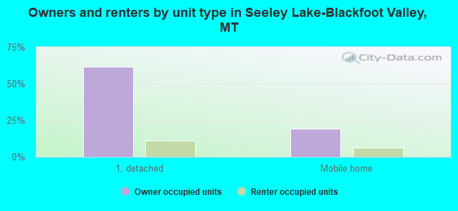 Owners and renters by unit type in Seeley Lake-Blackfoot Valley, MT