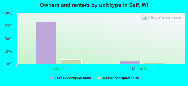 Owners and renters by unit type in Seif, WI