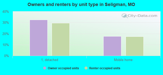 Owners and renters by unit type in Seligman, MO