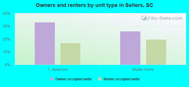 Owners and renters by unit type in Sellers, SC