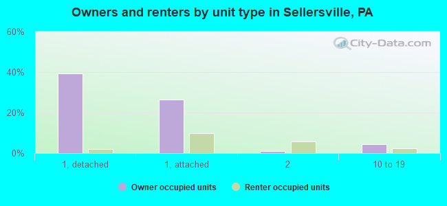 Owners and renters by unit type in Sellersville, PA