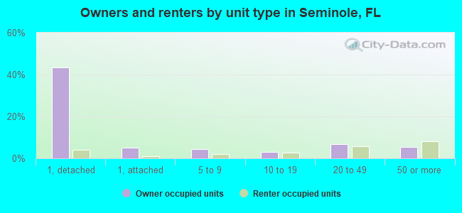 Owners and renters by unit type in Seminole, FL