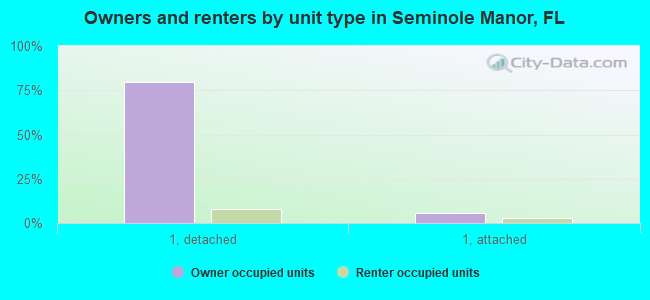 Owners and renters by unit type in Seminole Manor, FL