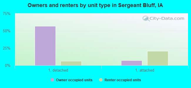 Owners and renters by unit type in Sergeant Bluff, IA