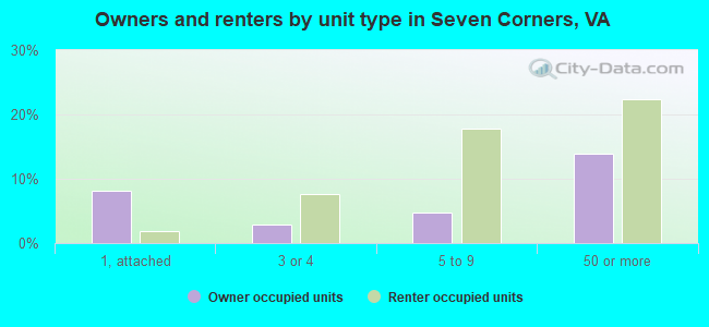 Owners and renters by unit type in Seven Corners, VA