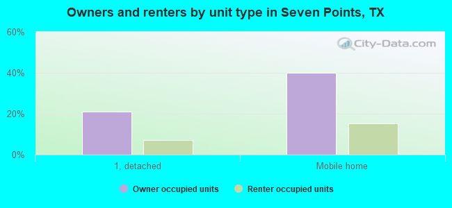 Owners and renters by unit type in Seven Points, TX