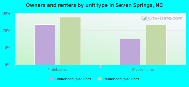 Owners and renters by unit type in Seven Springs, NC