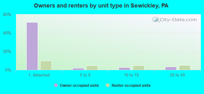 Owners and renters by unit type in Sewickley, PA