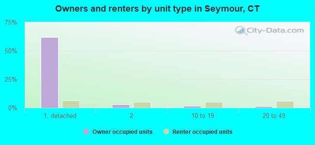 Owners and renters by unit type in Seymour, CT