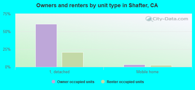 Owners and renters by unit type in Shafter, CA