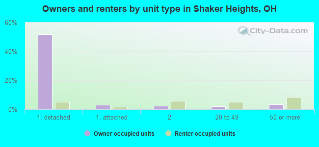 Owners and renters by unit type in Shaker Heights, OH