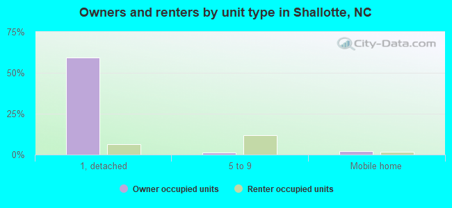 Owners and renters by unit type in Shallotte, NC