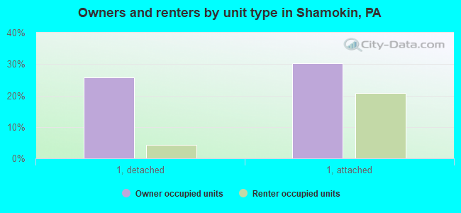 Owners and renters by unit type in Shamokin, PA