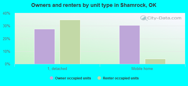 Owners and renters by unit type in Shamrock, OK