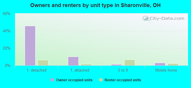 Owners and renters by unit type in Sharonville, OH
