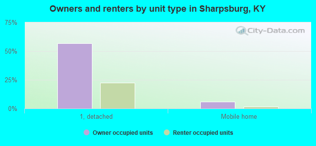 Owners and renters by unit type in Sharpsburg, KY